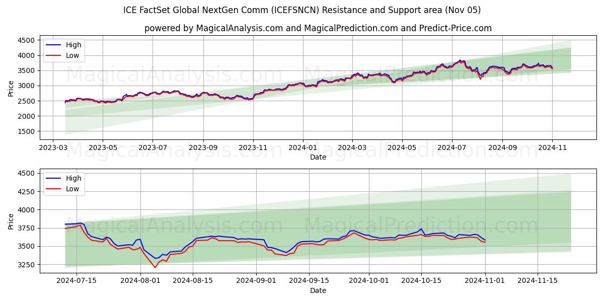  ICE FactSet Global NextGen Comm (ICEFSNCN) Support and Resistance area (05 Nov) 