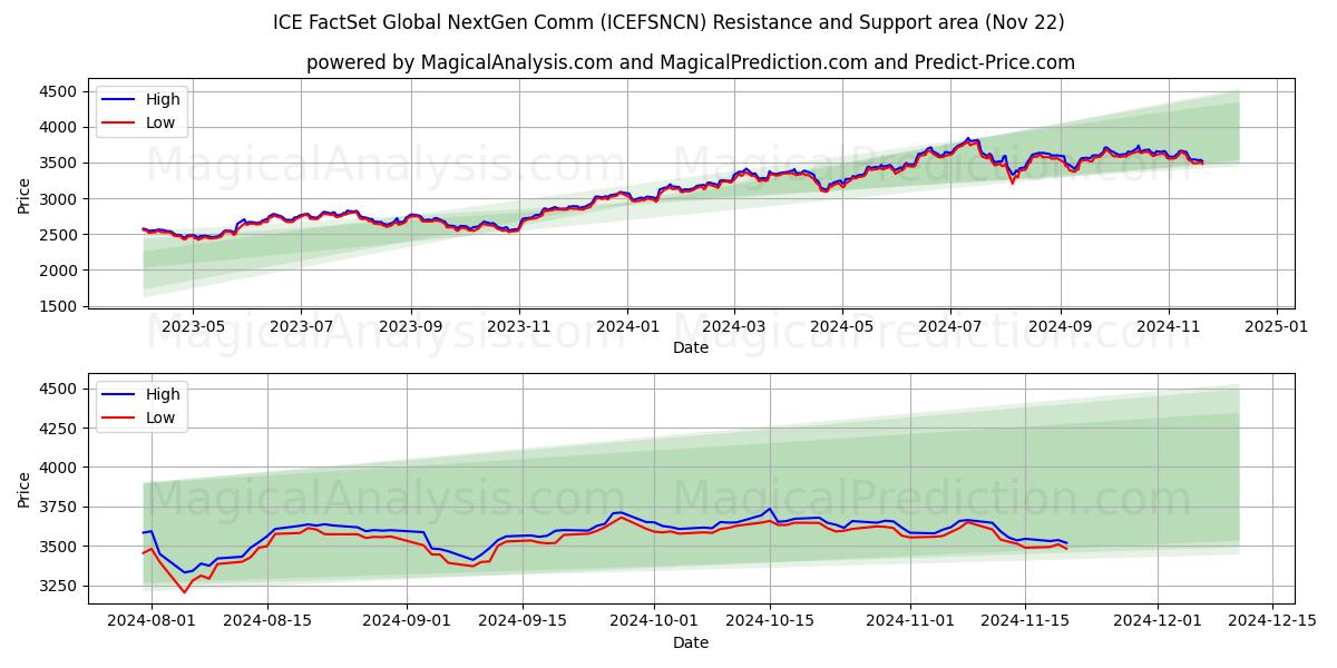  ICE FactSet 글로벌 NextGen 통신 (ICEFSNCN) Support and Resistance area (22 Nov) 