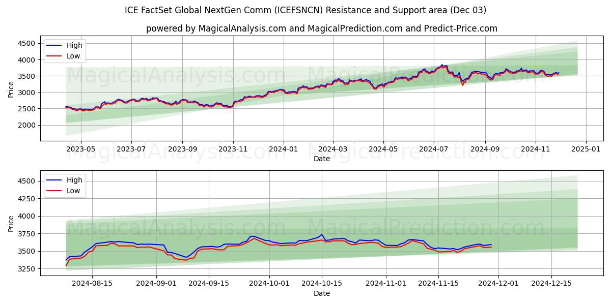  आईसीई फैक्टसेट ग्लोबल नेक्स्टजेन कॉम (ICEFSNCN) Support and Resistance area (03 Dec) 