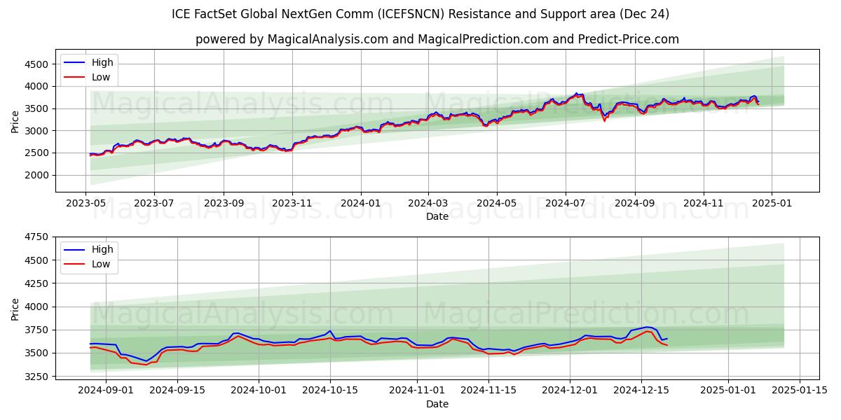  ICE FactSet Global NextGen Comm (ICEFSNCN) Support and Resistance area (24 Dec) 