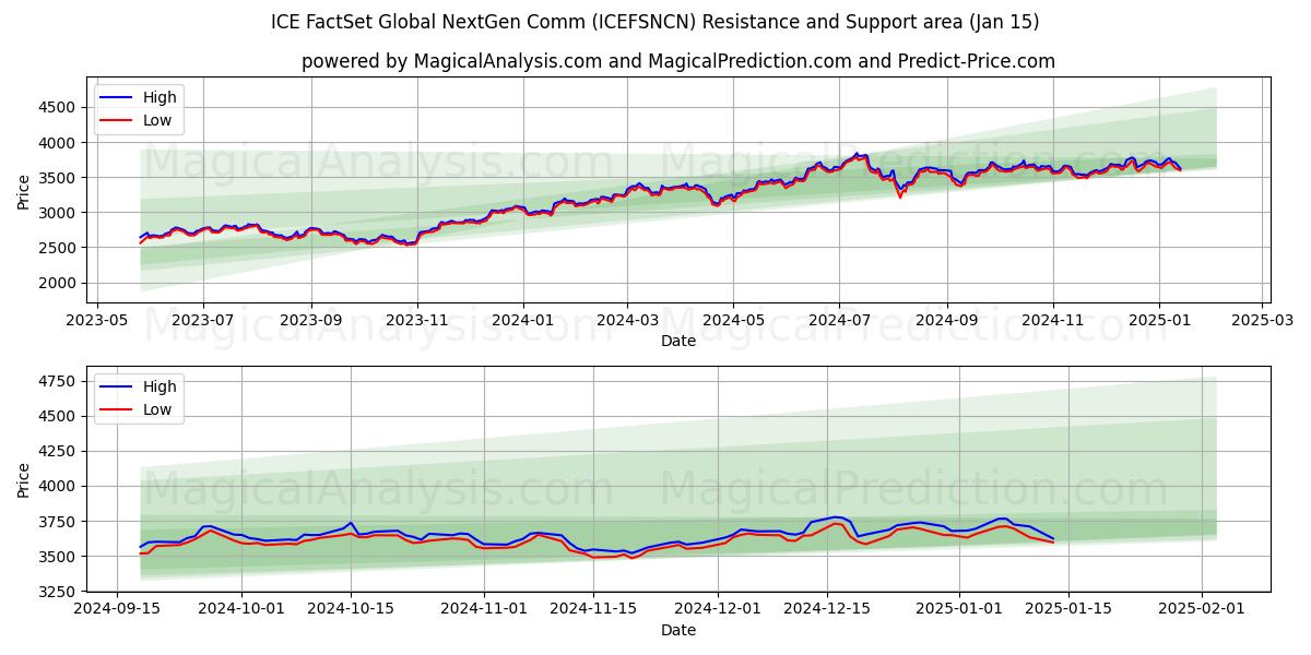  ICE FactSet Küresel Yeni Nesil İletişim (ICEFSNCN) Support and Resistance area (15 Jan) 