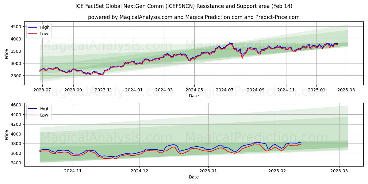  ICE FactSet グローバル次世代通信 (ICEFSNCN) Support and Resistance area (30 Jan) 