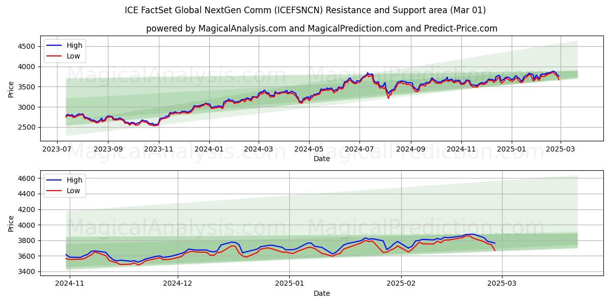  ICE FactSet Global NextGen Comm (ICEFSNCN) Support and Resistance area (01 Mar) 