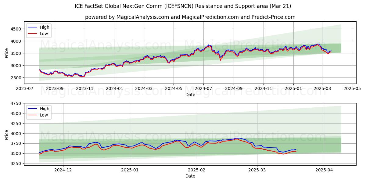  आईसीई फैक्टसेट ग्लोबल नेक्स्टजेन कॉम (ICEFSNCN) Support and Resistance area (21 Mar) 