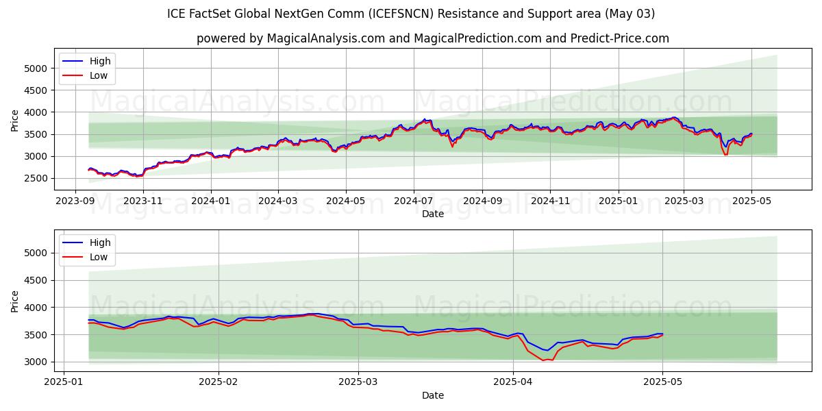  आईसीई फैक्टसेट ग्लोबल नेक्स्टजेन कॉम (ICEFSNCN) Support and Resistance area (03 May) 