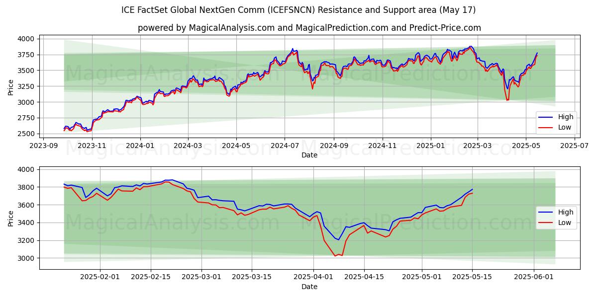  ICE FactSet Global NextGen Comm (ICEFSNCN) Support and Resistance area (17 May) 