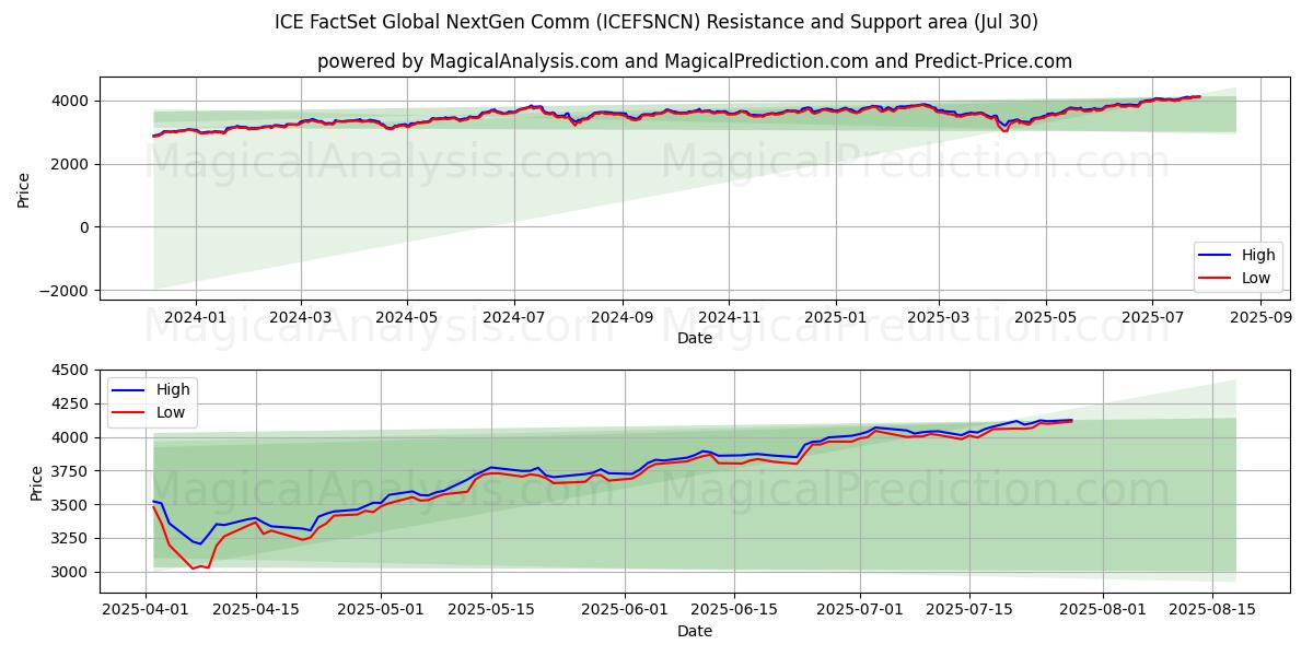  ICE FactSet Global NextGen Comm (ICEFSNCN) Support and Resistance area (28 Jul) 
