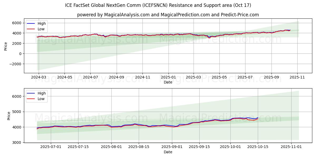 ICE FactSet Global NextGen Comm (ICEFSNCN) Support and Resistance area (16 Oct) ICE FactSet Global NextGen Comm (ICEFSNCN) Support and Resistance area (16 Oct)