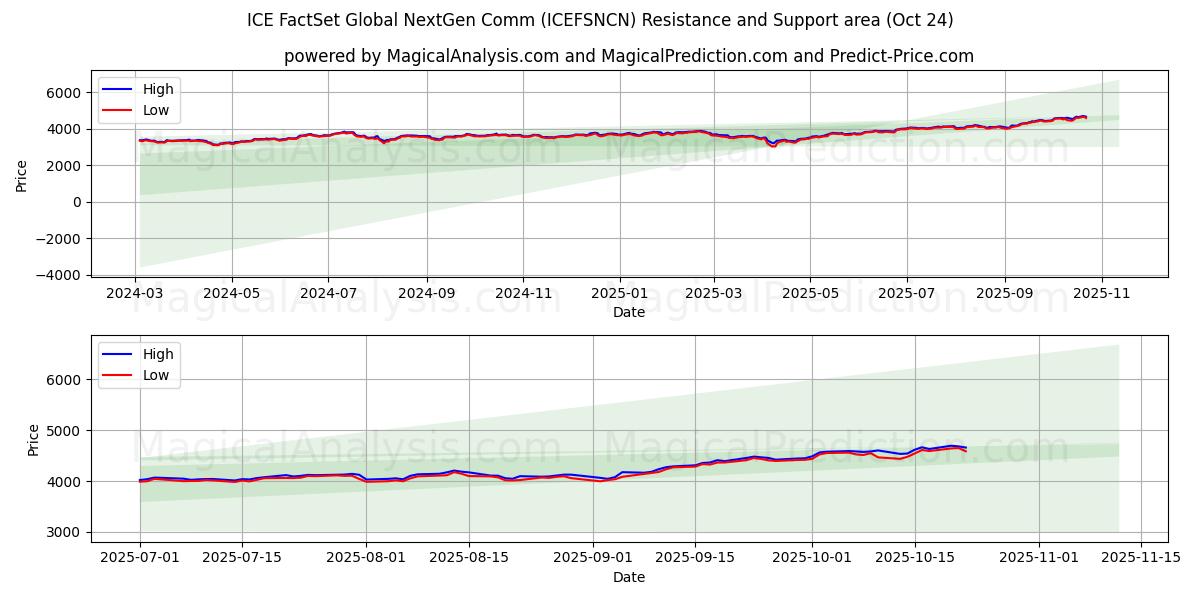 ICE FactSet Küresel Yeni Nesil İletişim (ICEFSNCN) Support and Resistance area (23 Oct)   ICE FactSet Küresel Yeni Nesil İletişim (ICEFSNCN) Support and Resistance area (23 Oct)
