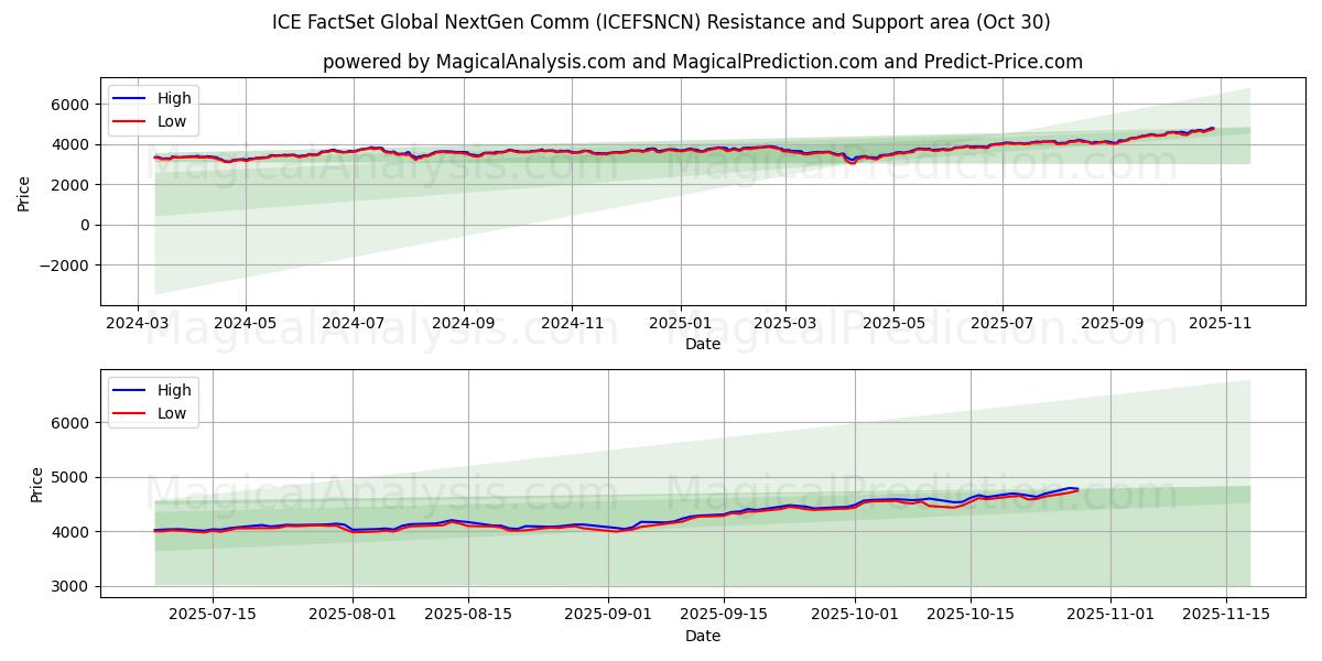 ICE FactSet Global NextGen Comm (ICEFSNCN) Support and Resistance area (29 Oct)   ICE FactSet Global NextGen Comm (ICEFSNCN) Support and Resistance area (29 Oct)