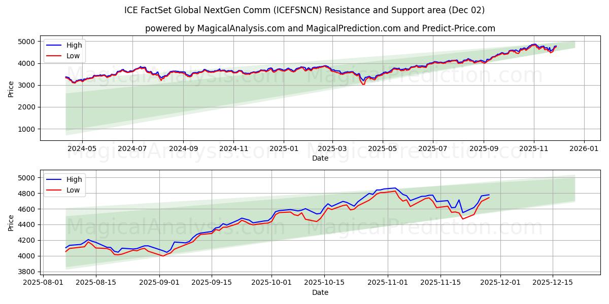  ICE FactSet Global NextGen Comm (ICEFSNCN) Support and Resistance area (28 Nov) 