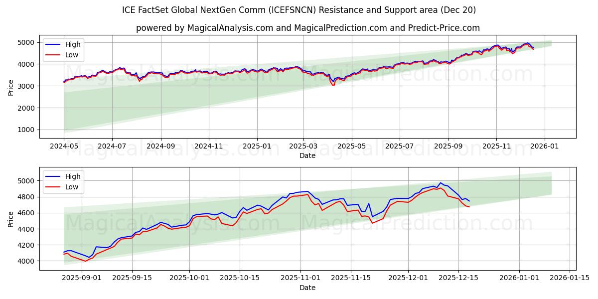  ICE FactSet Global NextGen Comm (ICEFSNCN) Support and Resistance area (19 Dec) 