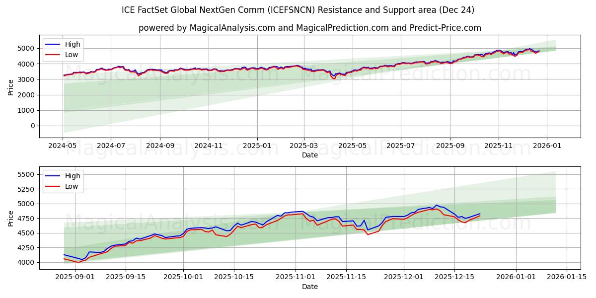  ICE FactSet Global NextGen Comm (ICEFSNCN) Support and Resistance area (23 Dec) 
