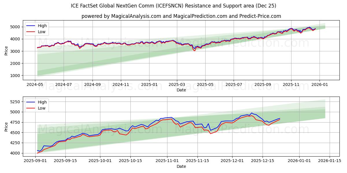  ICE FactSet Global NextGen Comm (ICEFSNCN) Support and Resistance area (24 Dec) 