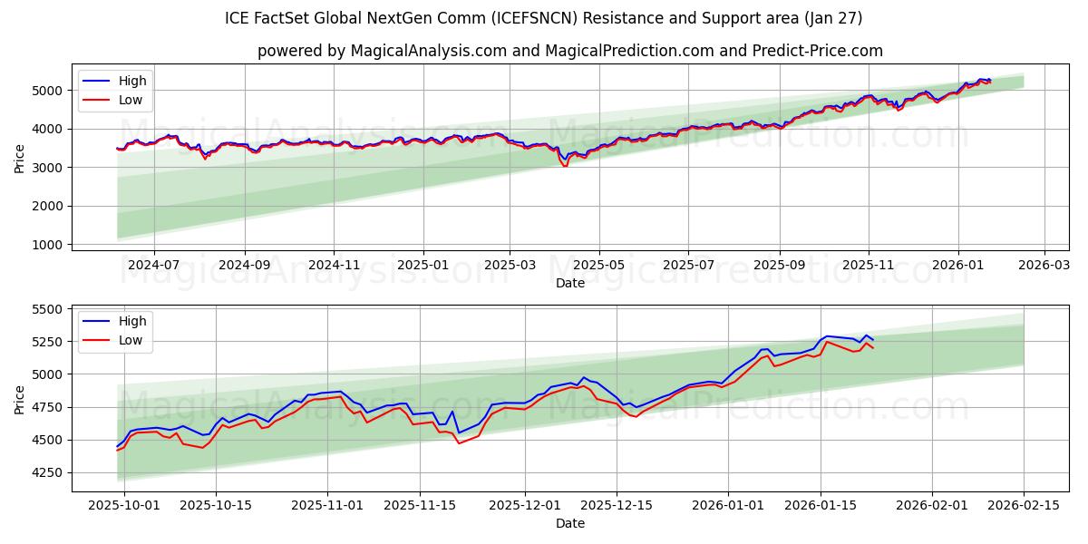  ICE FactSet Global NextGen Comm (ICEFSNCN) Support and Resistance area (26 Jan) 