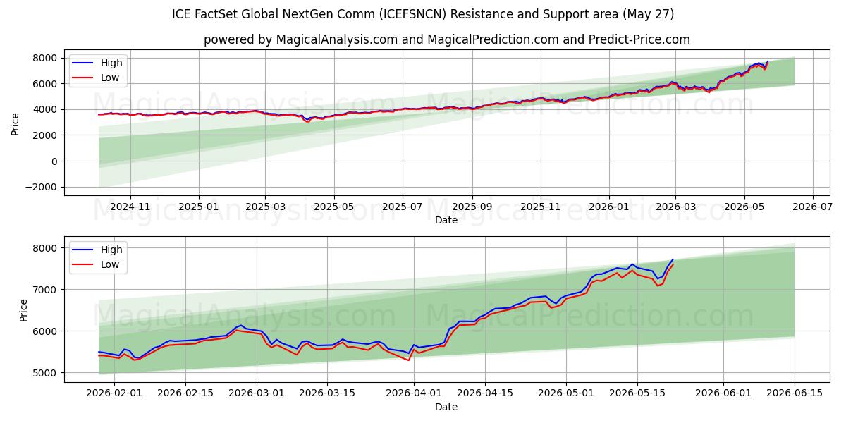  ICE FactSet Global NextGen Comm (ICEFSNCN) Support and Resistance area (22 May) 