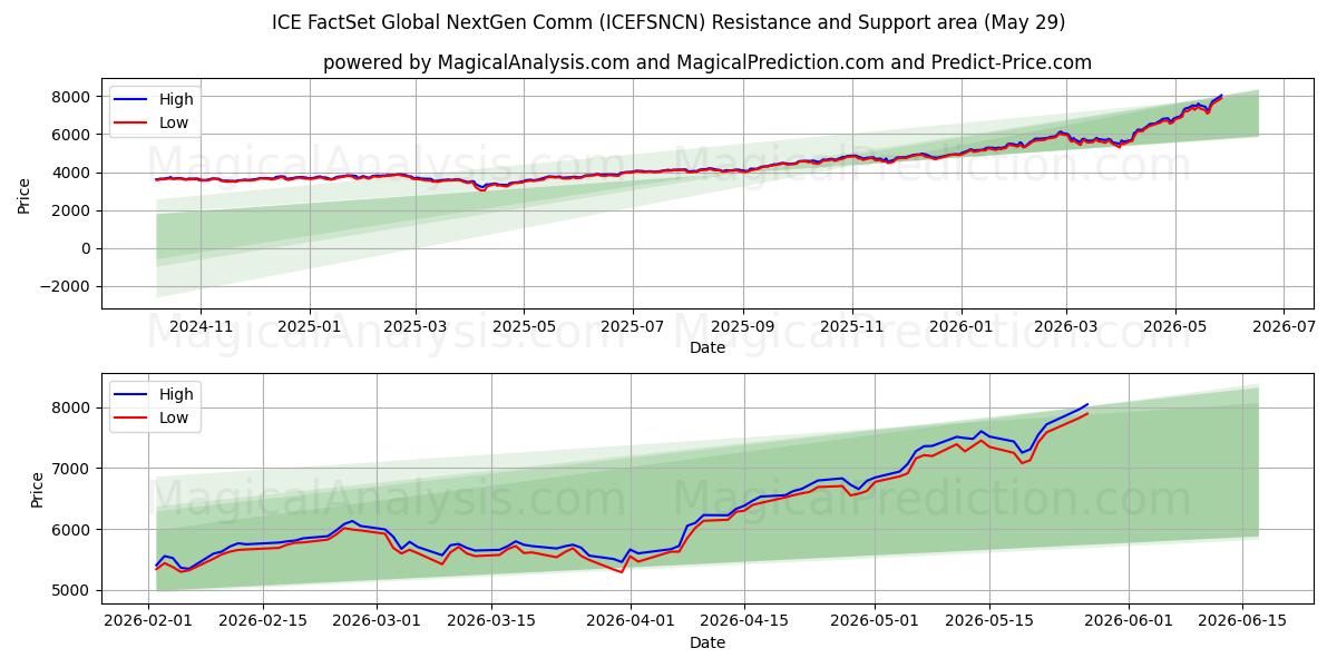  ICE FactSet Global NextGen Comm (ICEFSNCN) Support and Resistance area (28 May) 