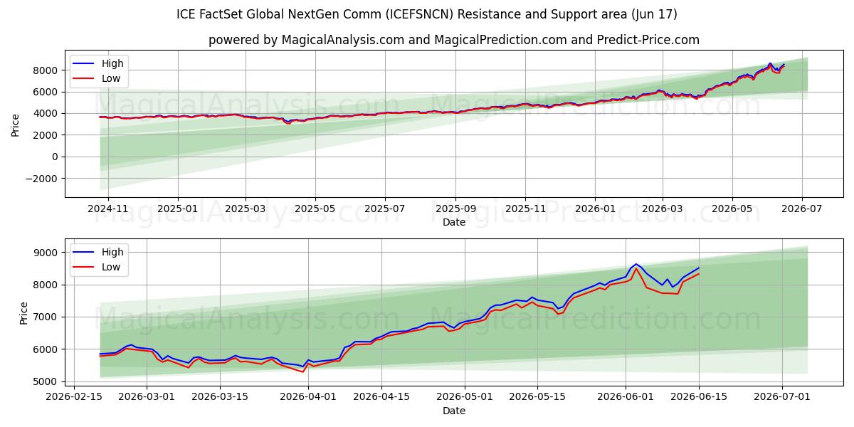  ICE FactSet Global NextGen Comm (ICEFSNCN) Support and Resistance area (11 Jun) 