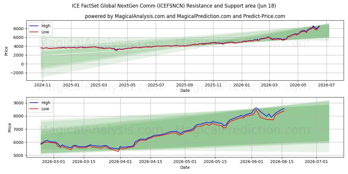  आईसीई फैक्टसेट ग्लोबल नेक्स्टजेन कॉम (ICEFSNCN) Support and Resistance area (17 Jun) 