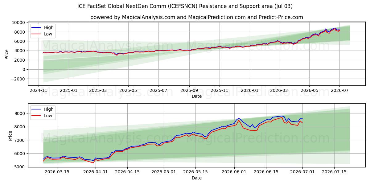  ICE FactSet Global NextGen Comm (ICEFSNCN) Support and Resistance area (02 Jul) 