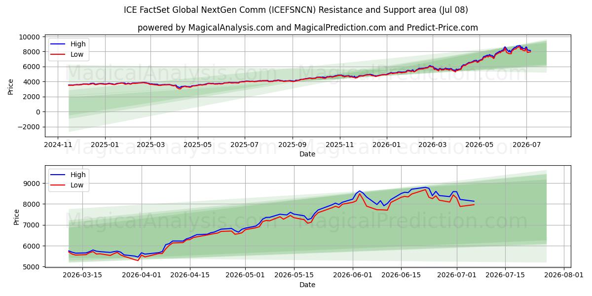  ICE FactSet Global NextGen Comm (ICEFSNCN) Support and Resistance area (07 Jul) 