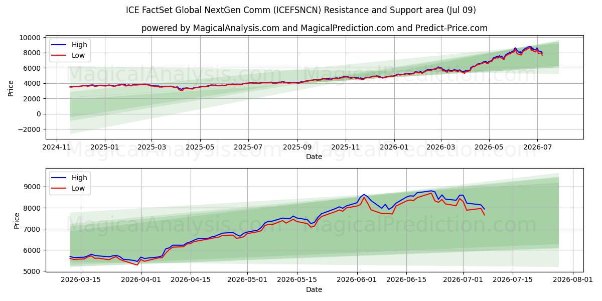  आईसीई फैक्टसेट ग्लोबल नेक्स्टजेन कॉम (ICEFSNCN) Support and Resistance area (08 Jul) 