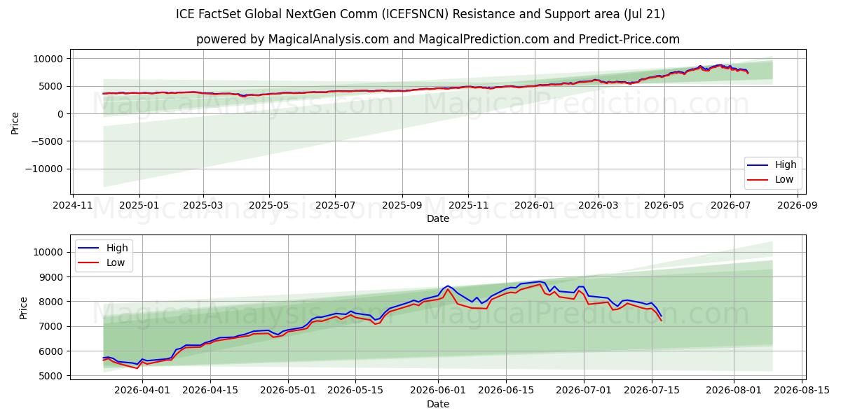  ICE FactSet Global NextGen Comm (ICEFSNCN) Support and Resistance area (17 Jul) 