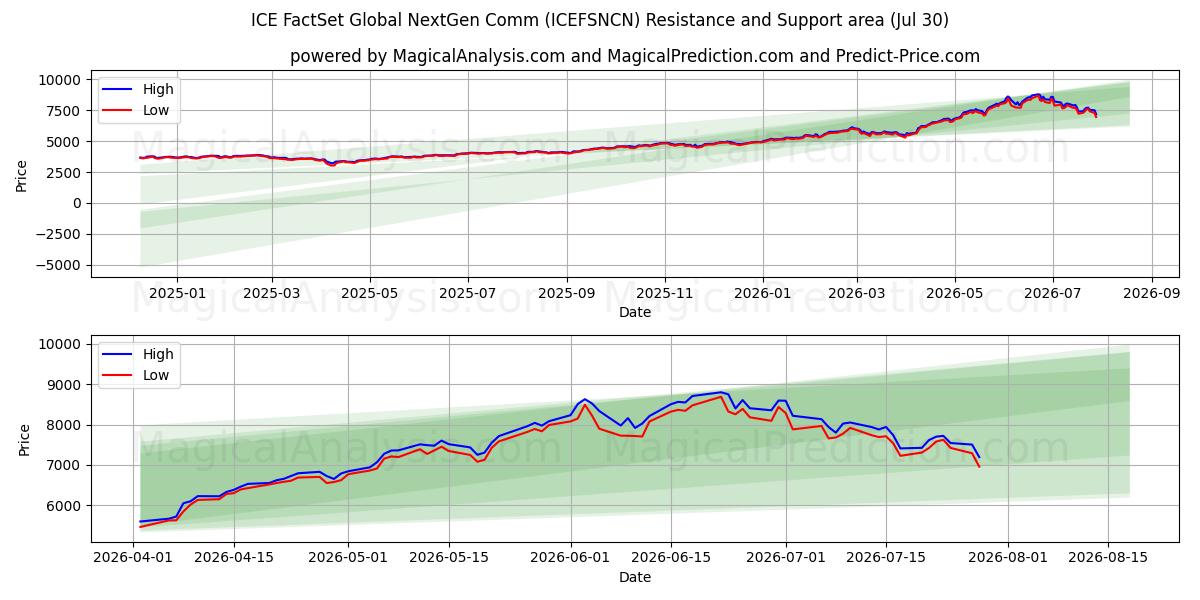  ICE FactSet Global NextGen Comm (ICEFSNCN) Support and Resistance area (29 Jul) 