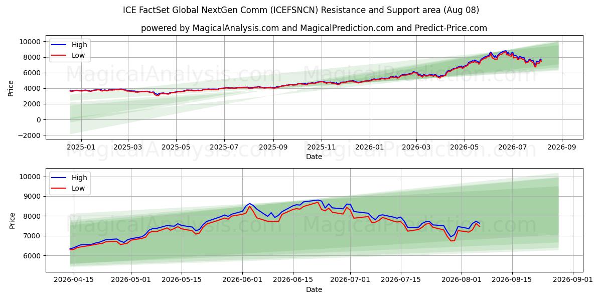  ICE FactSet 글로벌 NextGen 통신 (ICEFSNCN) Support and Resistance area (07 Aug) 