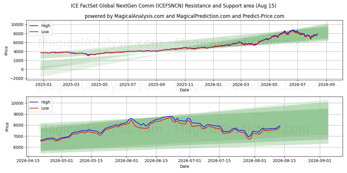  ICE FactSet グローバル次世代通信 (ICEFSNCN) Support and Resistance area (14 Aug) 
