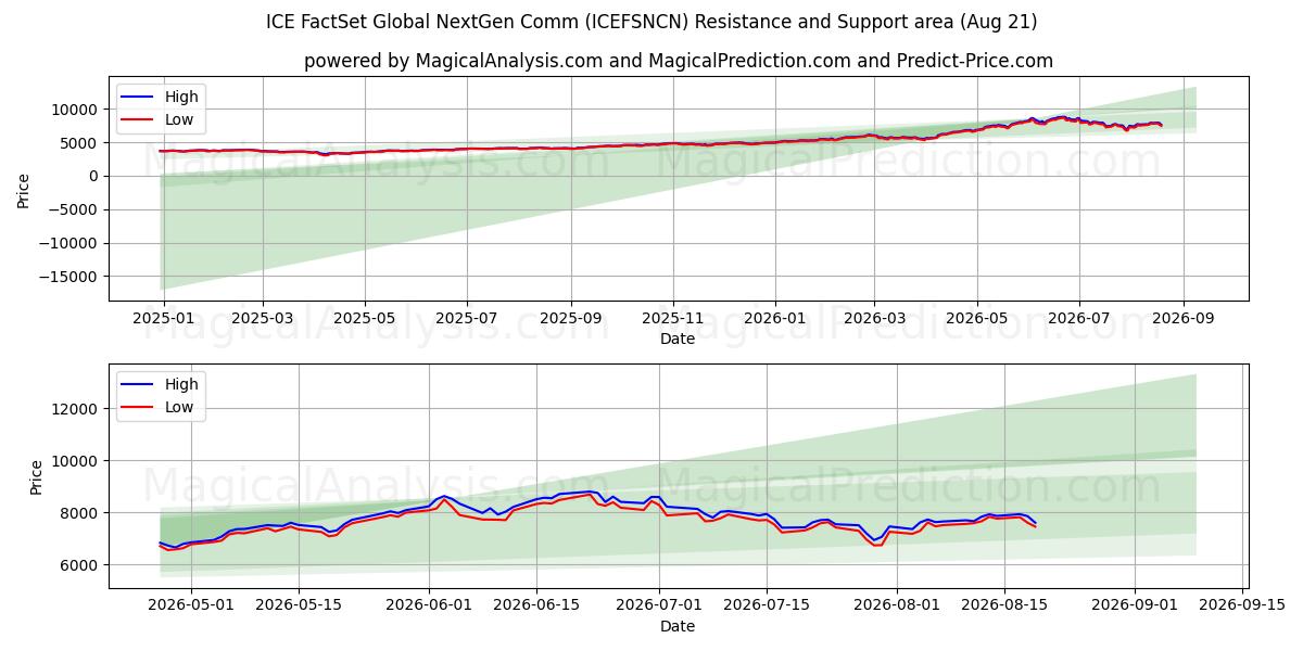  ICE FactSet Global NextGen Comm (ICEFSNCN) Support and Resistance area (19 Aug) 