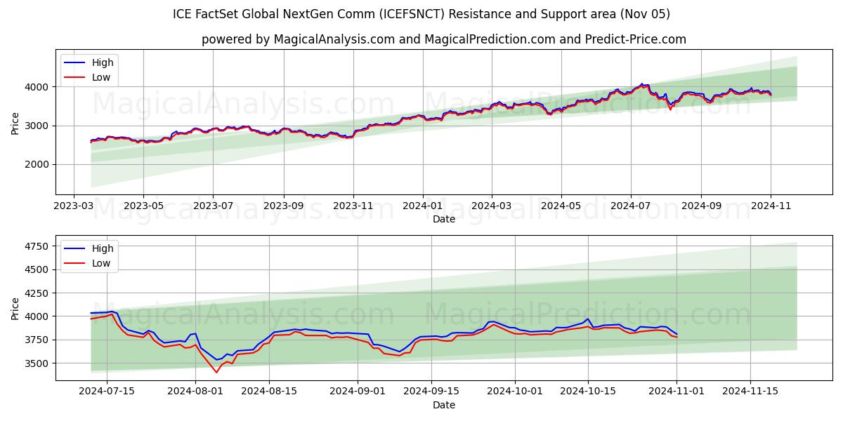  ICE FactSet Global NextGen Comm (ICEFSNCT) Support and Resistance area (05 Nov) 