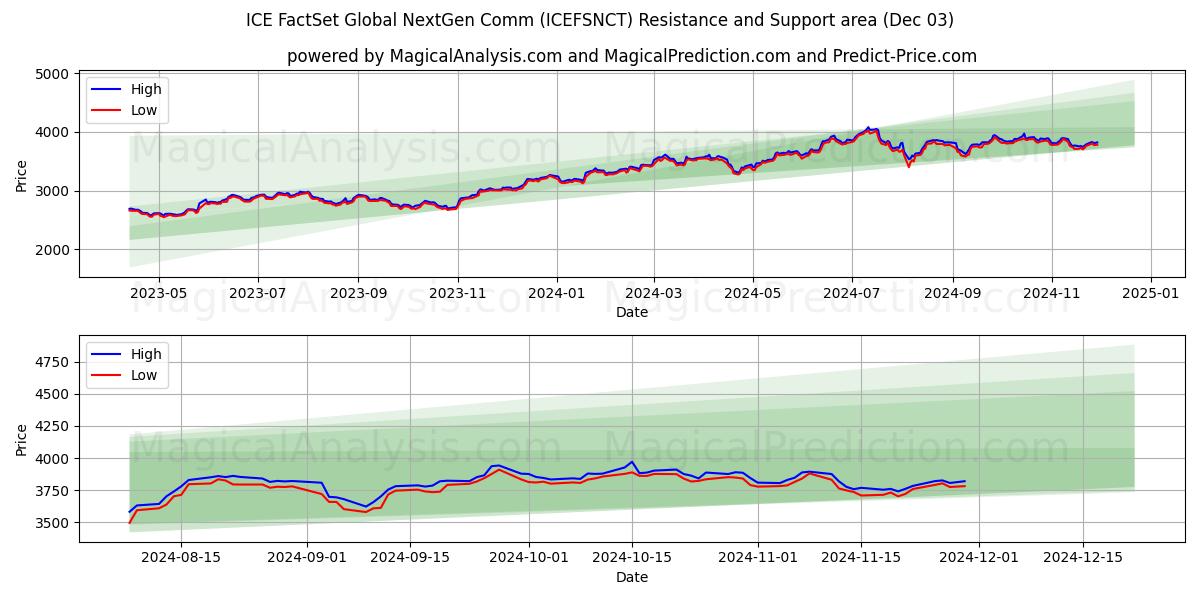  ICE FactSet Global NextGen Comm (ICEFSNCT) Support and Resistance area (03 Dec) 