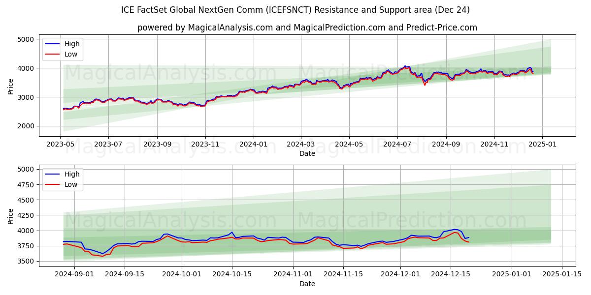  ICE FactSet Global NextGen Comm (ICEFSNCT) Support and Resistance area (24 Dec) 