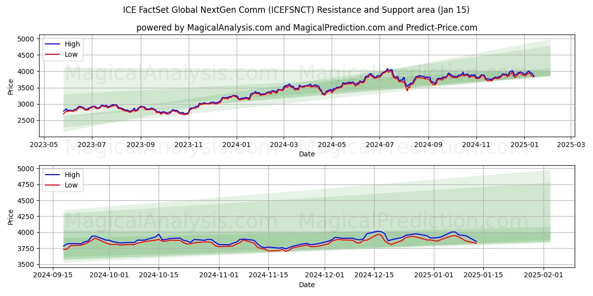  ICE FactSet Global NextGen Comm (ICEFSNCT) Support and Resistance area (15 Jan) 