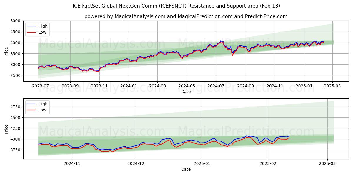  ICE FactSet グローバル次世代通信 (ICEFSNCT) Support and Resistance area (29 Jan) 