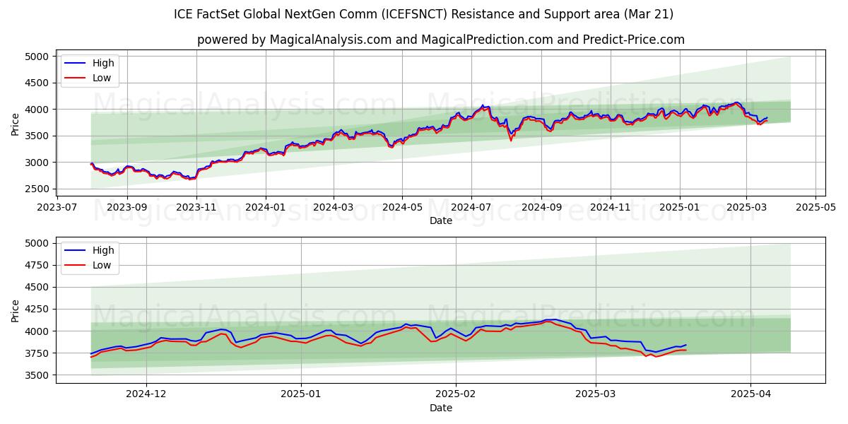  Comunicação Global NextGen da ICE FactSet (ICEFSNCT) Support and Resistance area (21 Mar) 