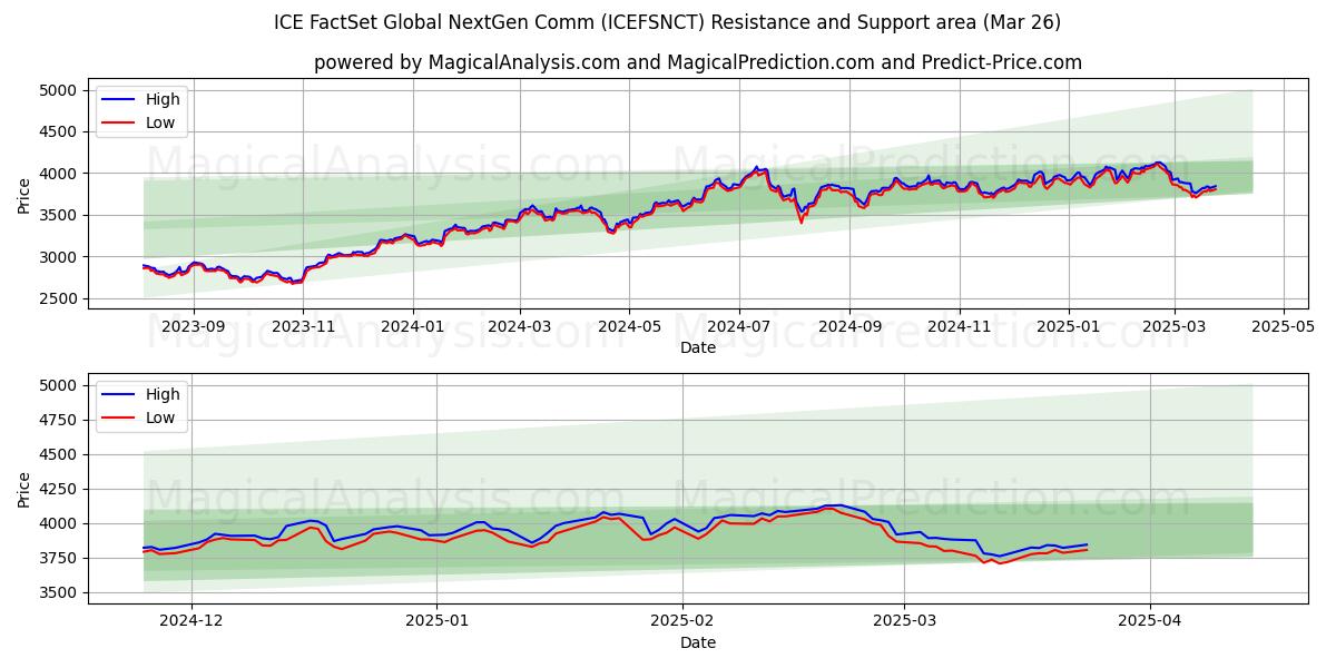  ICE FactSet Global NextGen Comm (ICEFSNCT) Support and Resistance area (25 Mar) 