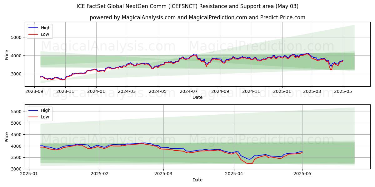  ICE FactSet Global NextGen Comm (ICEFSNCT) Support and Resistance area (03 May) 