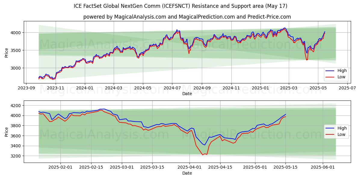  ICE FactSet Global NextGen Comm (ICEFSNCT) Support and Resistance area (17 May) 