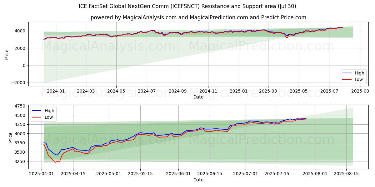  ICE FactSet Global NextGen Comm (ICEFSNCT) Support and Resistance area (28 Jul) 