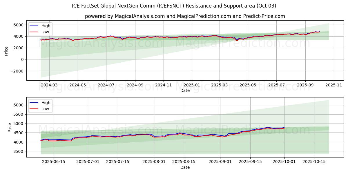  ICE FactSet Global NextGen Comm (ICEFSNCT) Support and Resistance area (02 Oct) 
