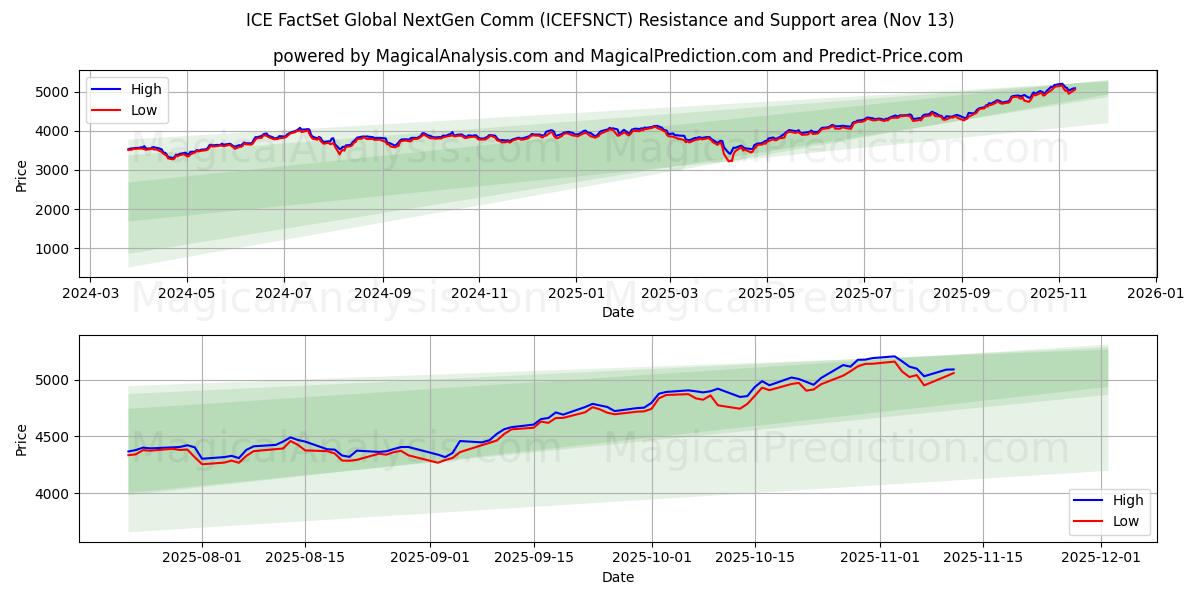  Comunicação Global NextGen da ICE FactSet (ICEFSNCT) Support and Resistance area (12 Nov) 