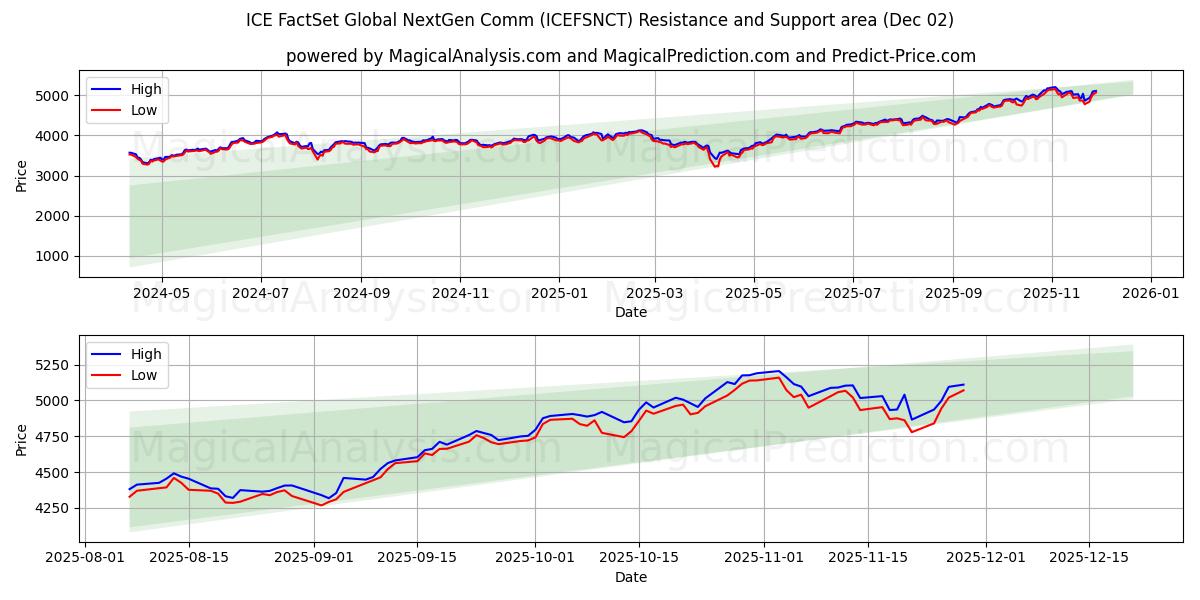  ICE FactSet Global NextGen Comm (ICEFSNCT) Support and Resistance area (01 Dec) 