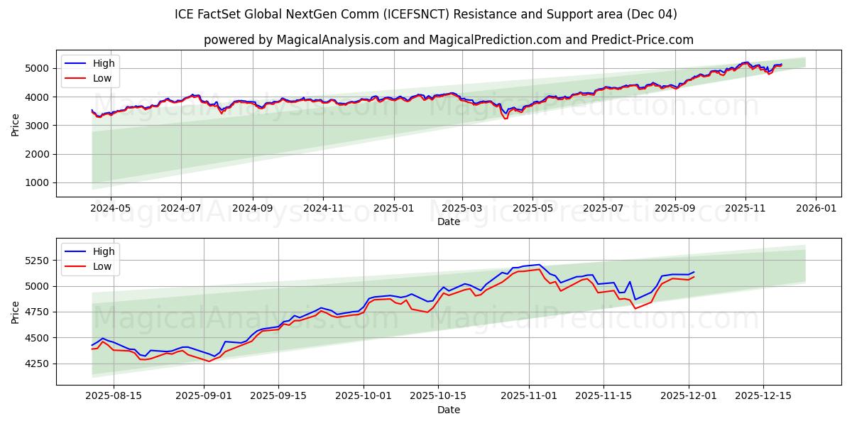  ICE FactSet Comunicazione globale NextGen (ICEFSNCT) Support and Resistance area (03 Dec) 