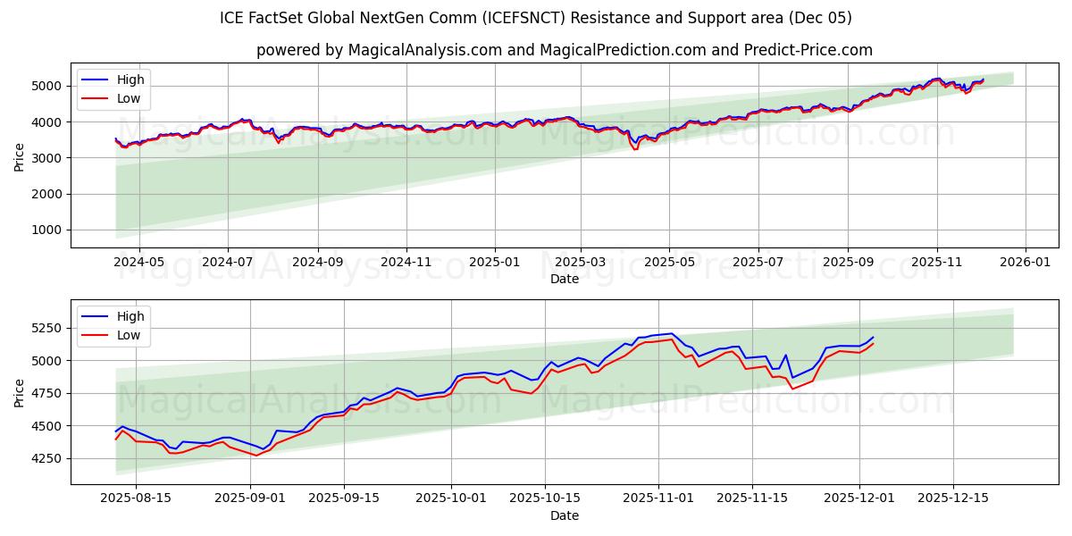  ICE FactSet Global NextGen Comm (ICEFSNCT) Support and Resistance area (04 Dec) 