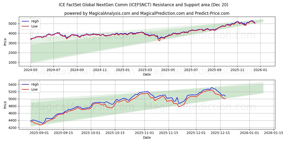  ICE FactSet Global NextGen Comm (ICEFSNCT) Support and Resistance area (19 Dec) 