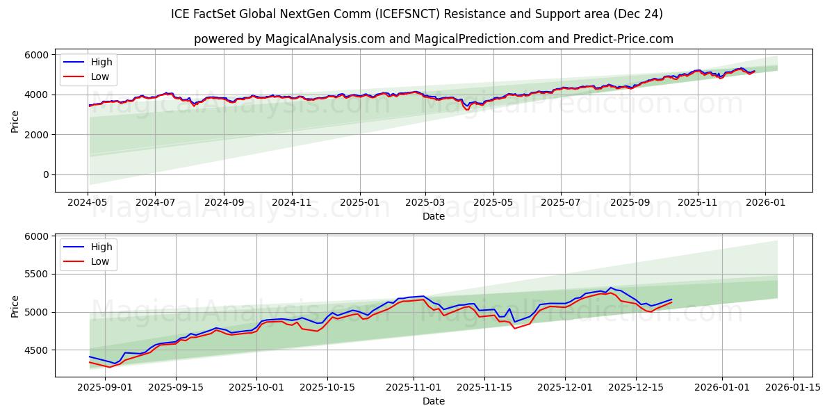  ICE FactSet Comunicazione globale NextGen (ICEFSNCT) Support and Resistance area (23 Dec) 