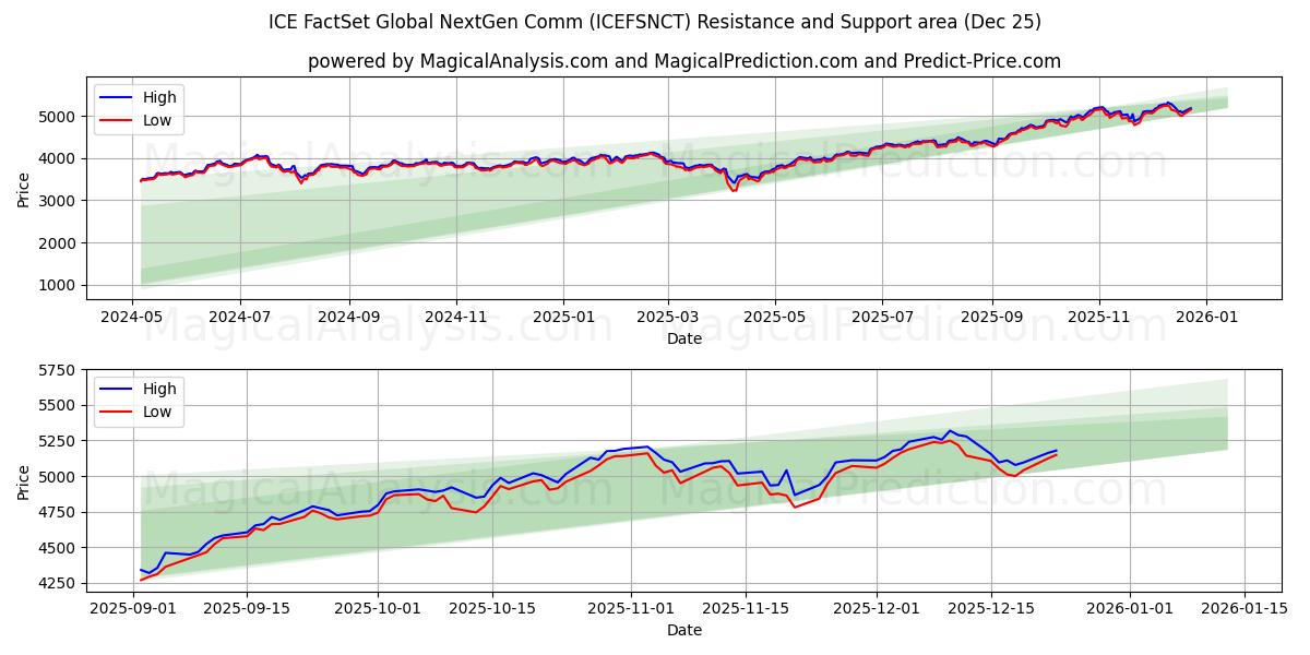  Comunicação Global NextGen da ICE FactSet (ICEFSNCT) Support and Resistance area (24 Dec) 