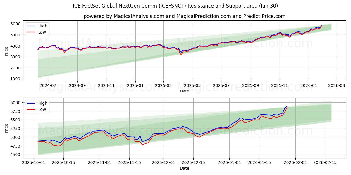  ICE FactSet Global NextGen Comm (ICEFSNCT) Support and Resistance area (29 Jan) 
